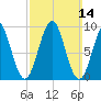 Castine tide chart for Sunday, March 14, 2021