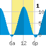 Castine tide chart for Monday, March 1, 2021