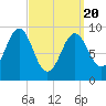 Castine tide chart for Saturday, March 20, 2021