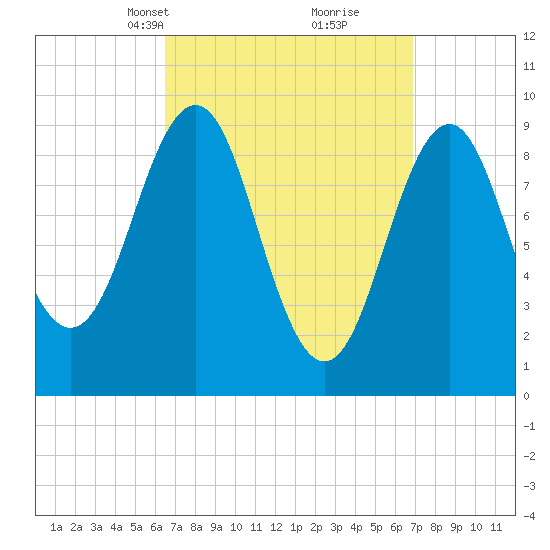 Castine tide chart for Wednesday, March 24, 2021