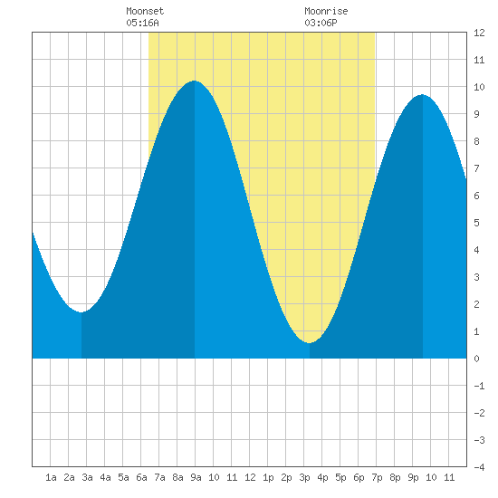 Castine tide chart for Thursday, March 25, 2021