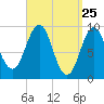 Castine tide chart for Thursday, March 25, 2021