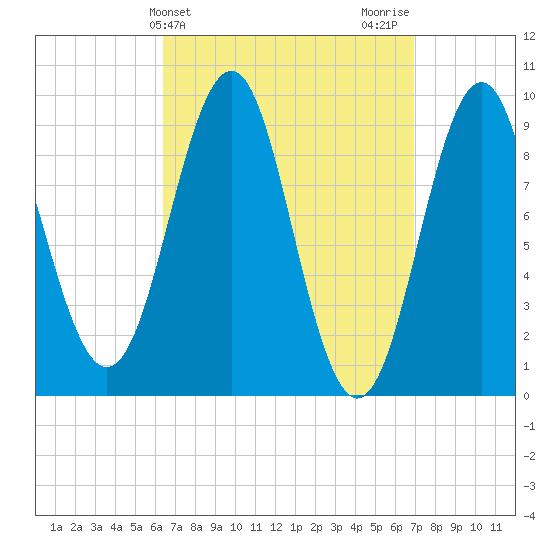 Castine tide chart for Friday, March 26, 2021