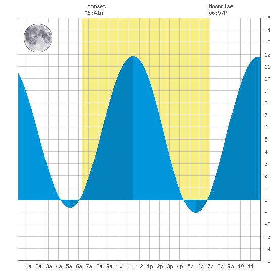Castine tide chart for Sunday, March 28, 2021