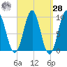 Castine tide chart for Sunday, March 28, 2021