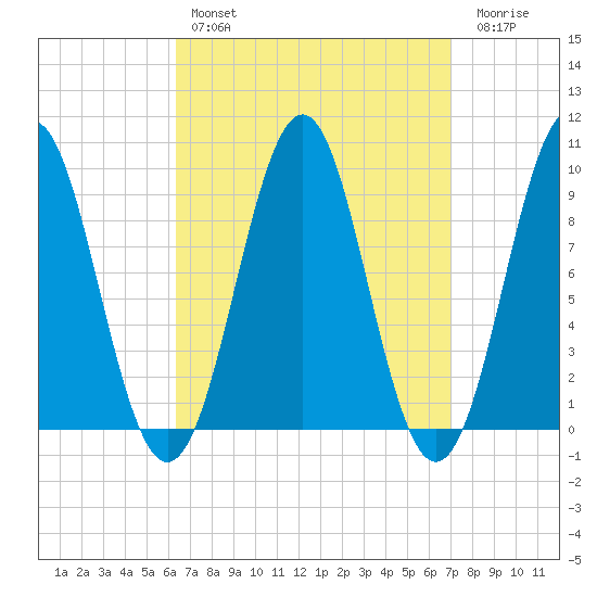 Castine tide chart for Monday, March 29, 2021