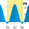Castine tide chart for Monday, March 29, 2021