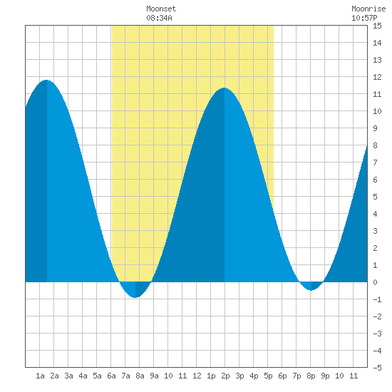 Castine tide chart for Wednesday, March 3, 2021