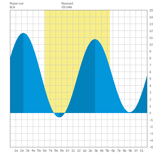 Castine tide chart for Thursday, March 4, 2021