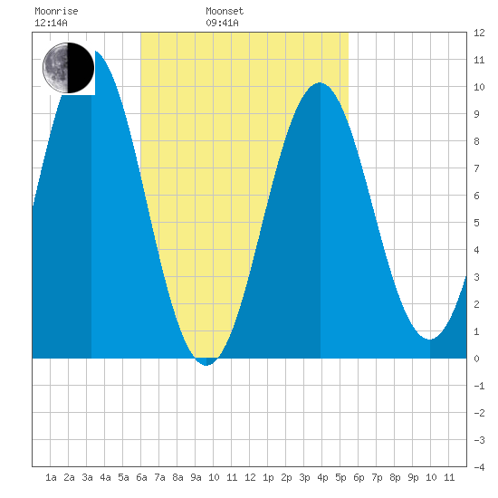 Castine tide chart for Friday, March 5, 2021
