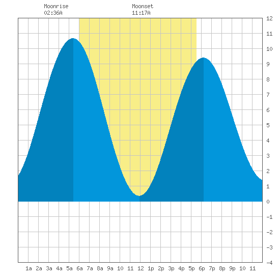 Castine tide chart for Sunday, March 7, 2021