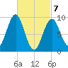 Castine tide chart for Sunday, March 7, 2021
