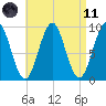 Castine tide chart for Sunday, April 11, 2021