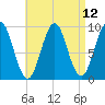 Castine tide chart for Monday, April 12, 2021
