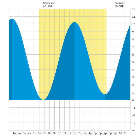 Castine tide chart for Tuesday, April 13, 2021