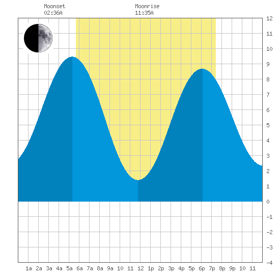 Castine tide chart for Tuesday, April 20, 2021