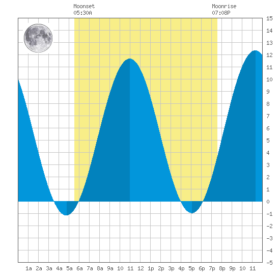 Castine tide chart for Monday, April 26, 2021