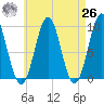 Castine tide chart for Monday, April 26, 2021