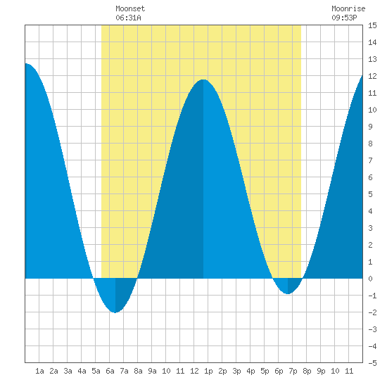 Castine tide chart for Wednesday, April 28, 2021