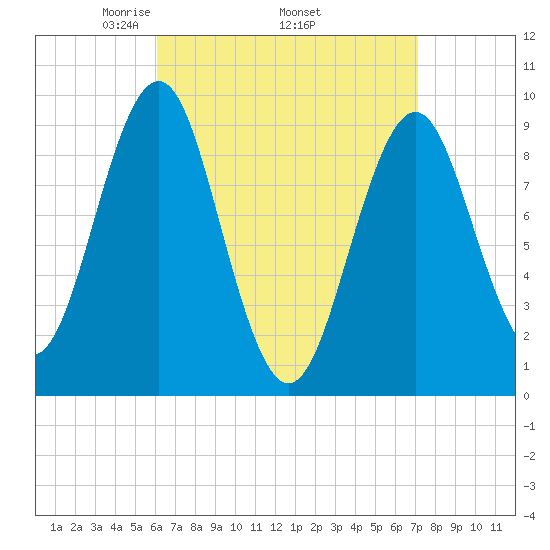 Castine tide chart for Monday, April 5, 2021