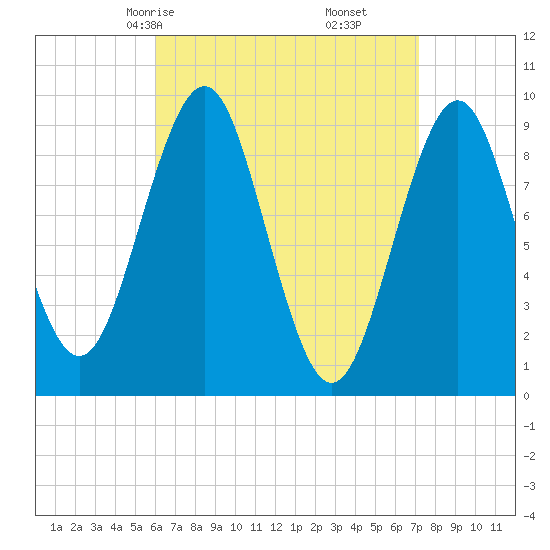Castine tide chart for Wednesday, April 7, 2021