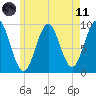 Castine tide chart for Tuesday, May 11, 2021