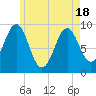 Castine tide chart for Tuesday, May 18, 2021