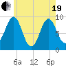 Castine tide chart for Wednesday, May 19, 2021