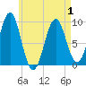 Castine tide chart for Saturday, May 1, 2021