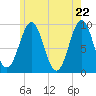 Castine tide chart for Saturday, May 22, 2021