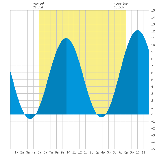 Castine tide chart for Monday, May 24, 2021