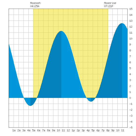 Castine tide chart for Tuesday, May 25, 2021