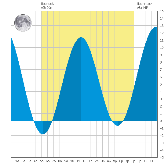 Castine tide chart for Wednesday, May 26, 2021