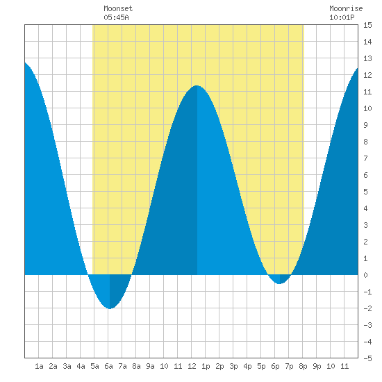 Castine tide chart for Thursday, May 27, 2021