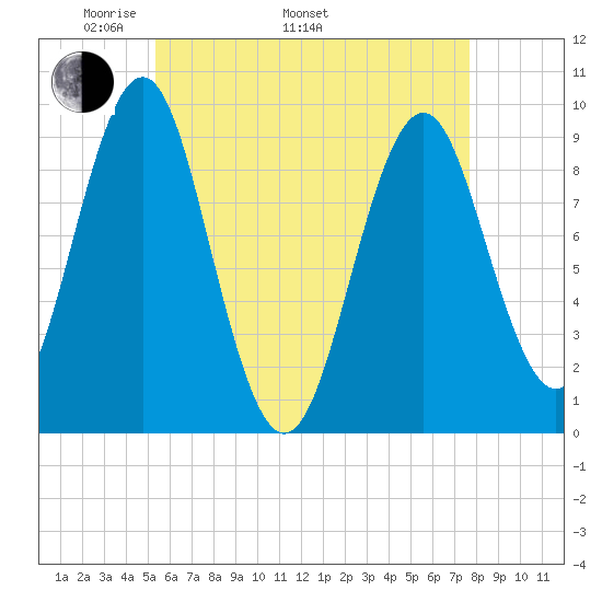 Castine tide chart for Monday, May 3, 2021