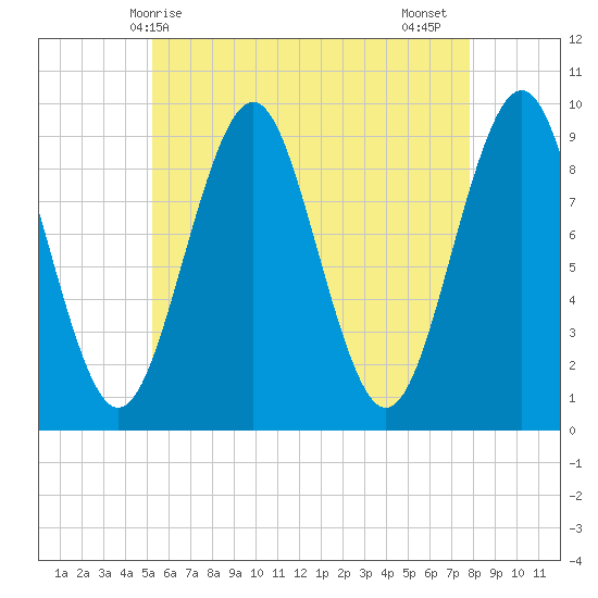 Castine tide chart for Saturday, May 8, 2021