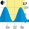 Castine tide chart for Thursday, June 17, 2021