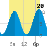 Castine tide chart for Sunday, June 20, 2021