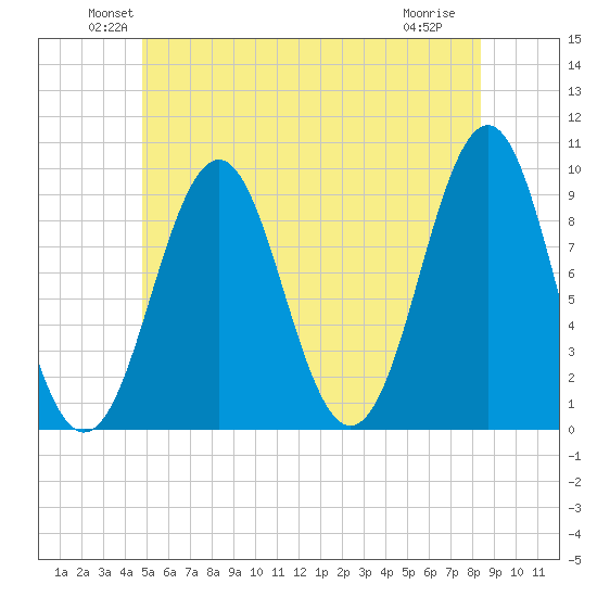 Castine tide chart for Monday, June 21, 2021