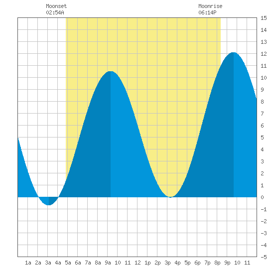 Castine tide chart for Tuesday, June 22, 2021