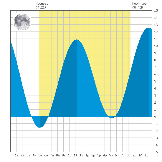 Castine tide chart for Thursday, June 24, 2021