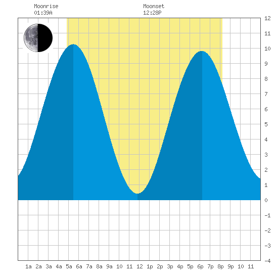 Castine tide chart for Wednesday, June 2, 2021