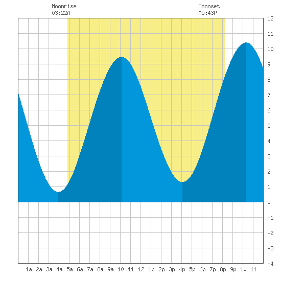 Castine tide chart for Monday, June 7, 2021