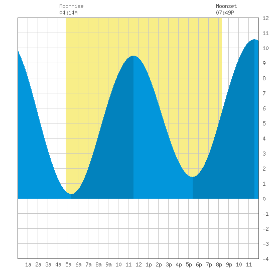 Castine tide chart for Wednesday, June 9, 2021