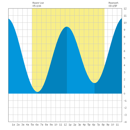 Castine tide chart for Saturday, July 10, 2021