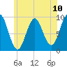 Castine tide chart for Saturday, July 10, 2021