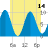 Castine tide chart for Wednesday, July 14, 2021