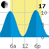 Castine tide chart for Saturday, July 17, 2021
