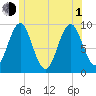 Castine tide chart for Thursday, July 1, 2021