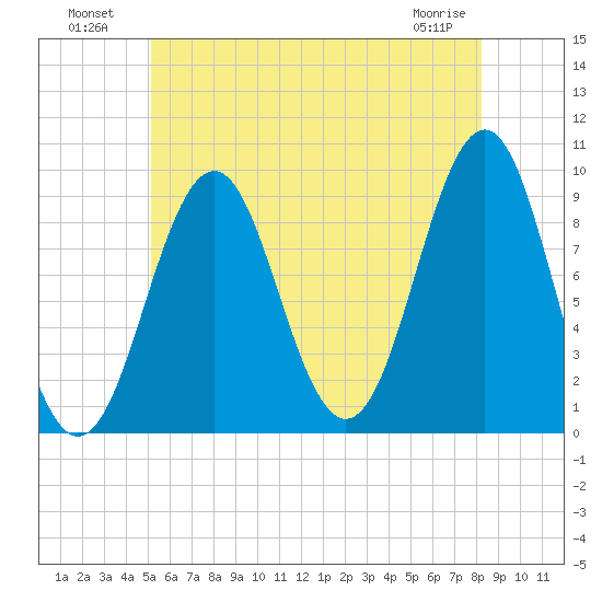 Castine tide chart for Tuesday, July 20, 2021